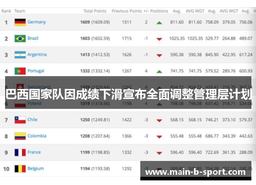 巴西国家队因成绩下滑宣布全面调整管理层计划